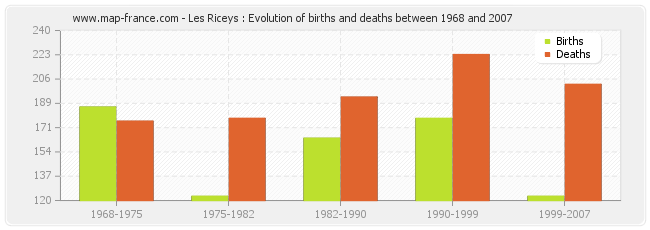 Les Riceys : Evolution of births and deaths between 1968 and 2007